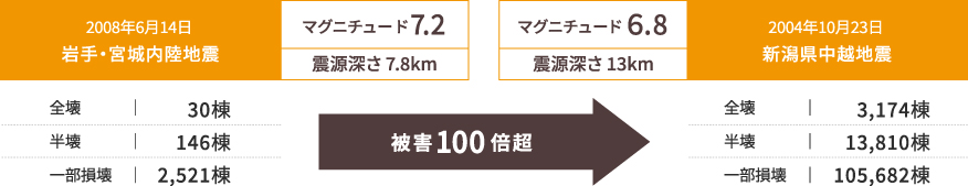 2008年6月14日 岩手宮城内陸地震と2004年10月23日 新潟中越沖地震の被害比較図