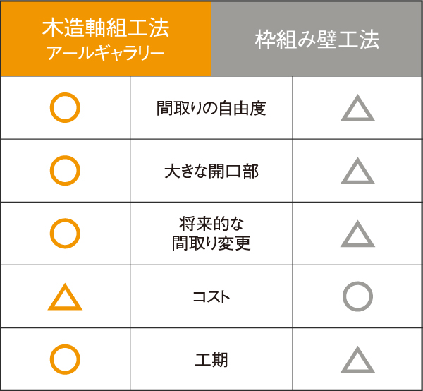 木造軸組工法と枠組み壁工法の比較図