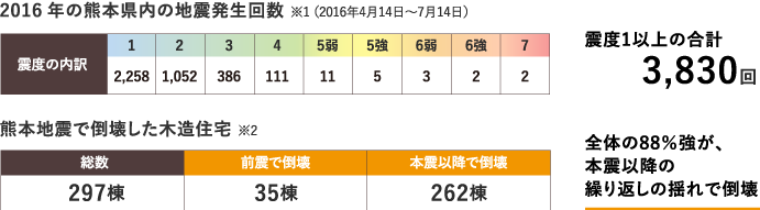 2016年 熊本地震の地震発生回数と倒壊した木造住宅のデータ図