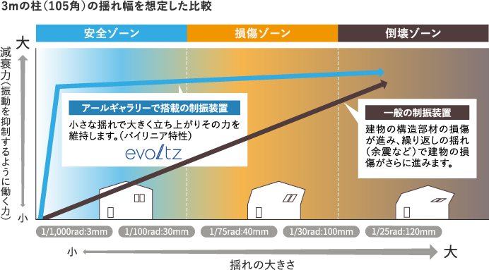 制振ダンパーによる揺れ幅の減衰力比較図