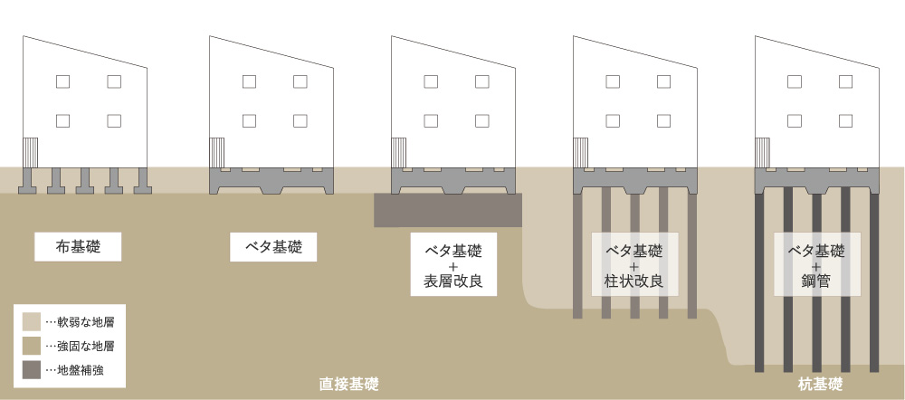 ベタ基礎のイラスト図