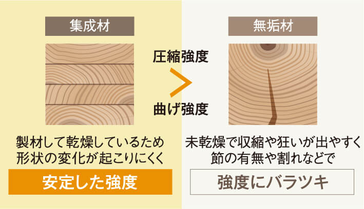 集成材と無垢材の比較イメージ図