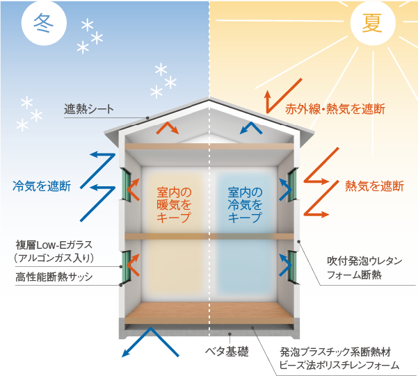 吹付発泡ウレタンフォーム断熱 冬季・夏季機能イラスト図解