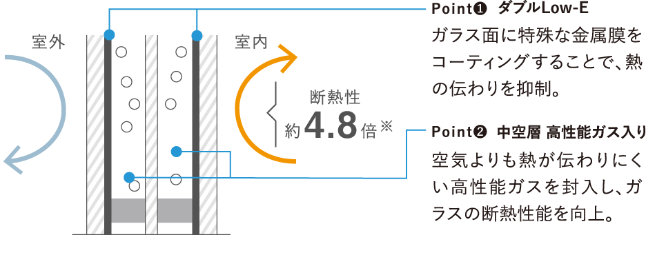 先進のトリプルガラスイラスト図解