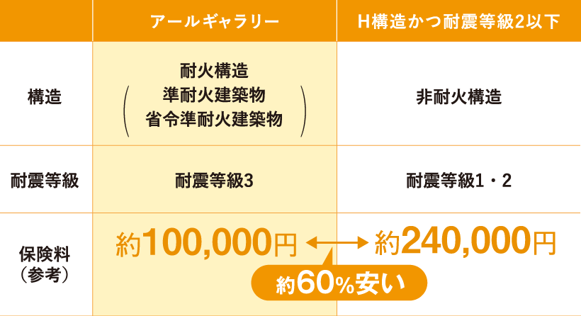 火災保険料・地震保険料が割引